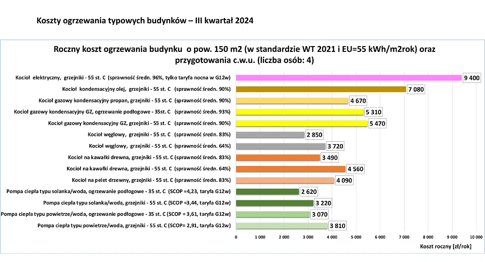 Koszty_ogrzewania_III_kwartal_2024_typowe_budynki-WT2021-EU55